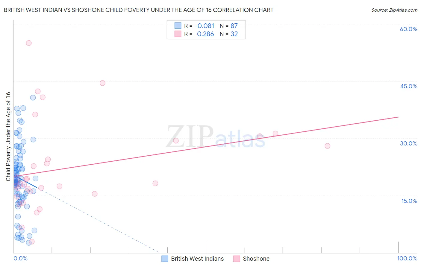 British West Indian vs Shoshone Child Poverty Under the Age of 16