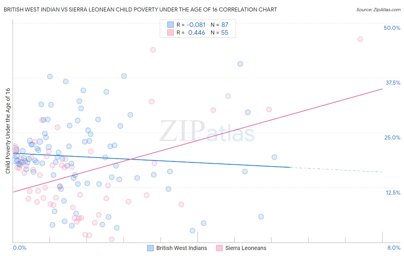 British West Indian vs Sierra Leonean Child Poverty Under the Age of 16