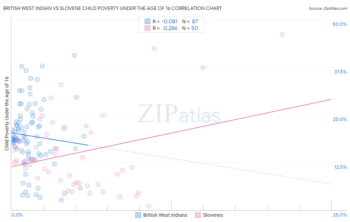 British West Indian vs Slovene Child Poverty Under the Age of 16