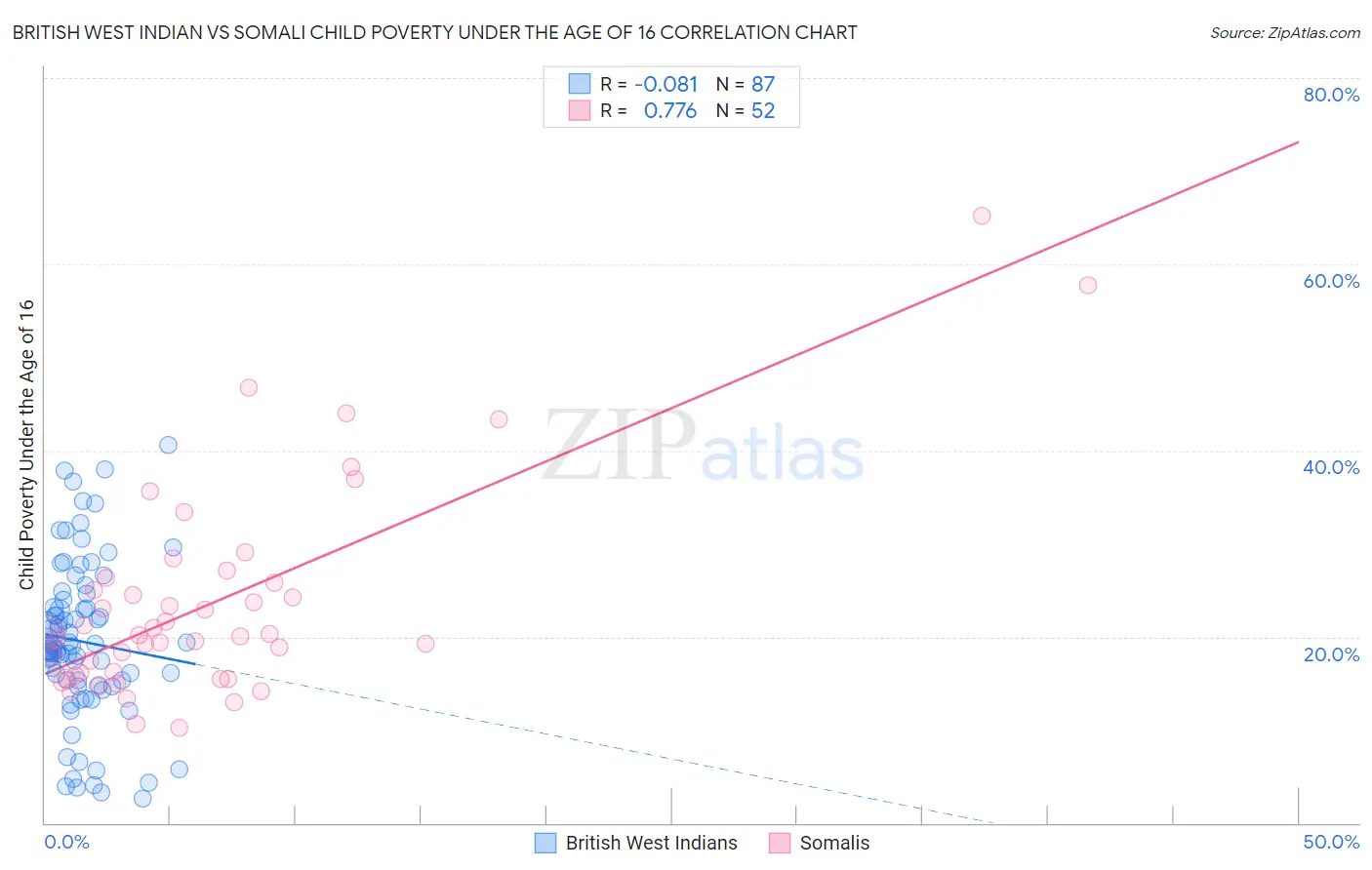 British West Indian vs Somali Child Poverty Under the Age of 16