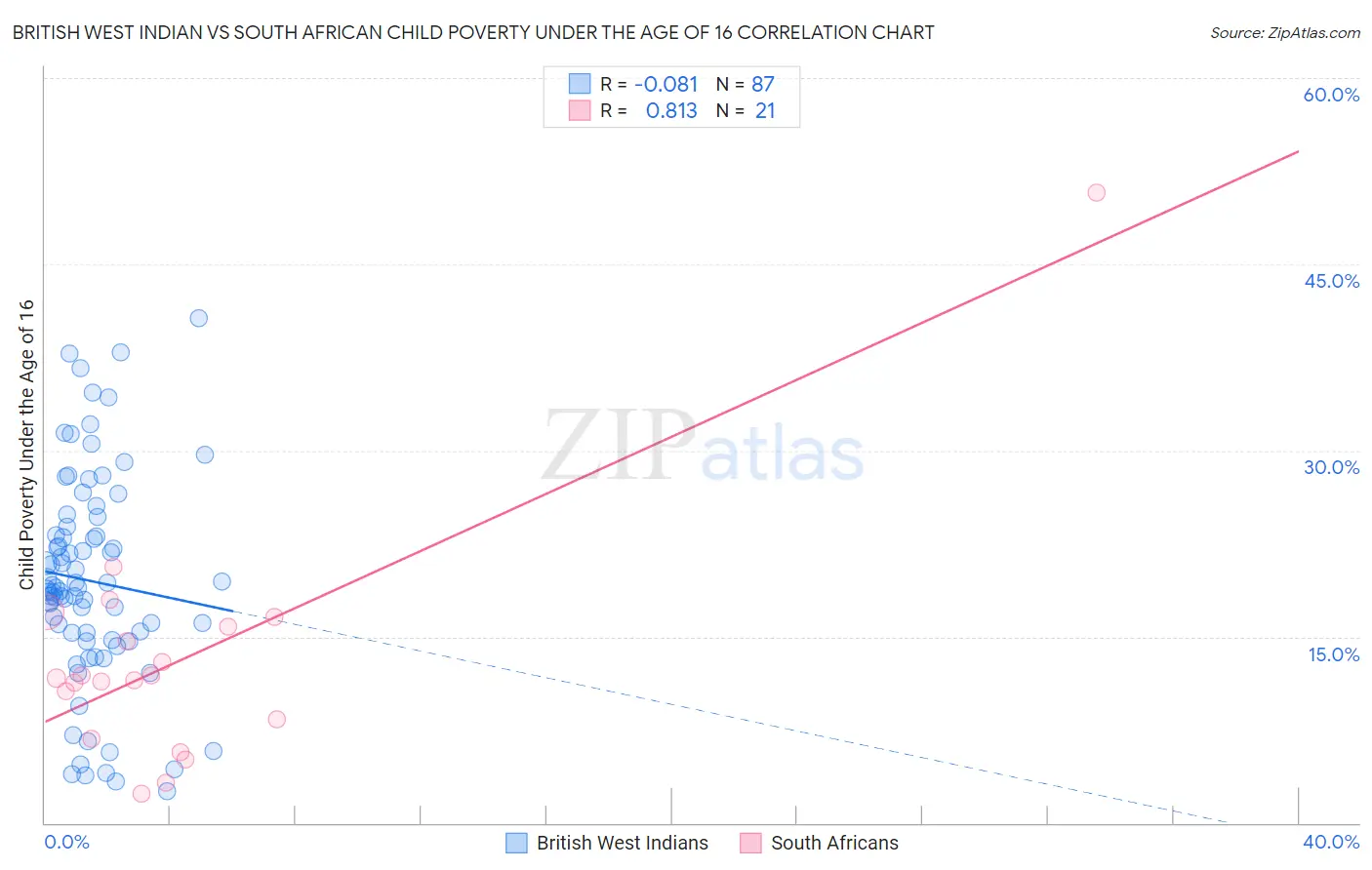 British West Indian vs South African Child Poverty Under the Age of 16