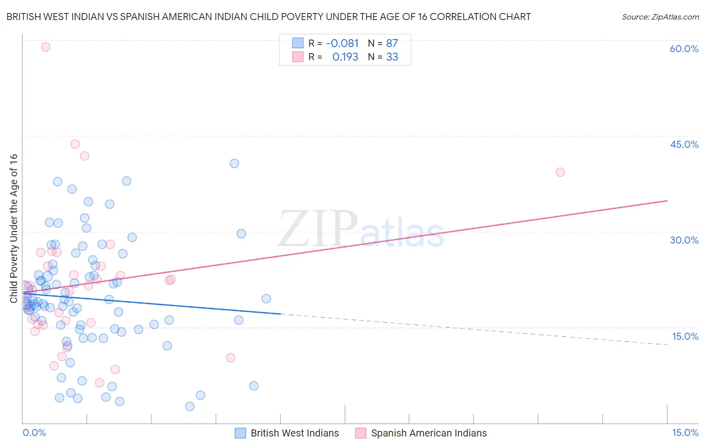 British West Indian vs Spanish American Indian Child Poverty Under the Age of 16