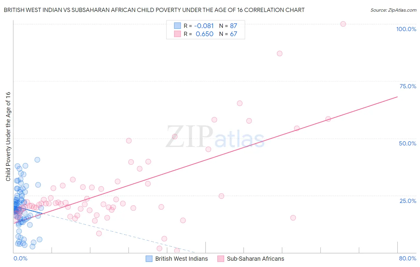 British West Indian vs Subsaharan African Child Poverty Under the Age of 16