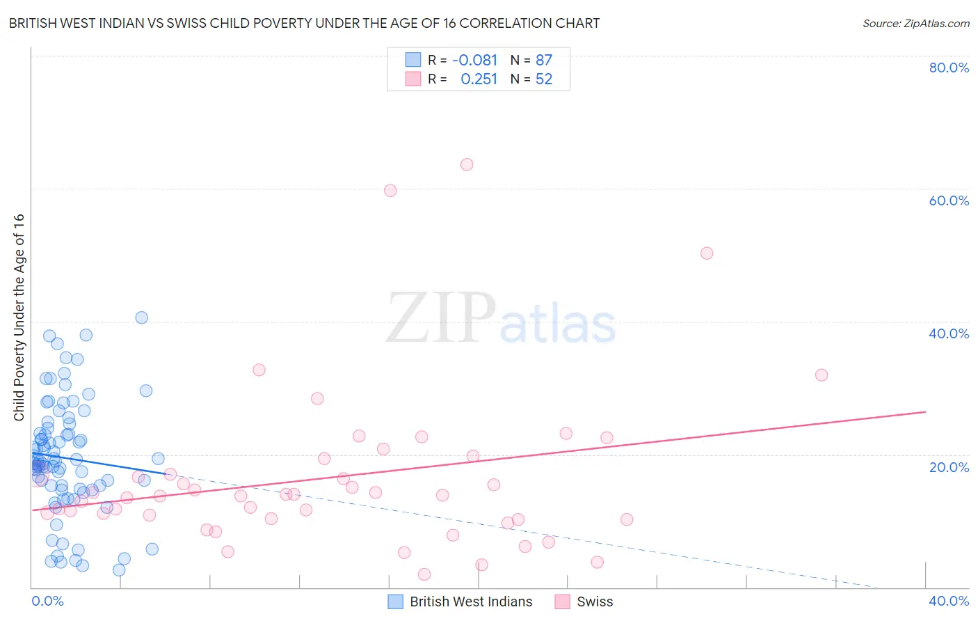 British West Indian vs Swiss Child Poverty Under the Age of 16
