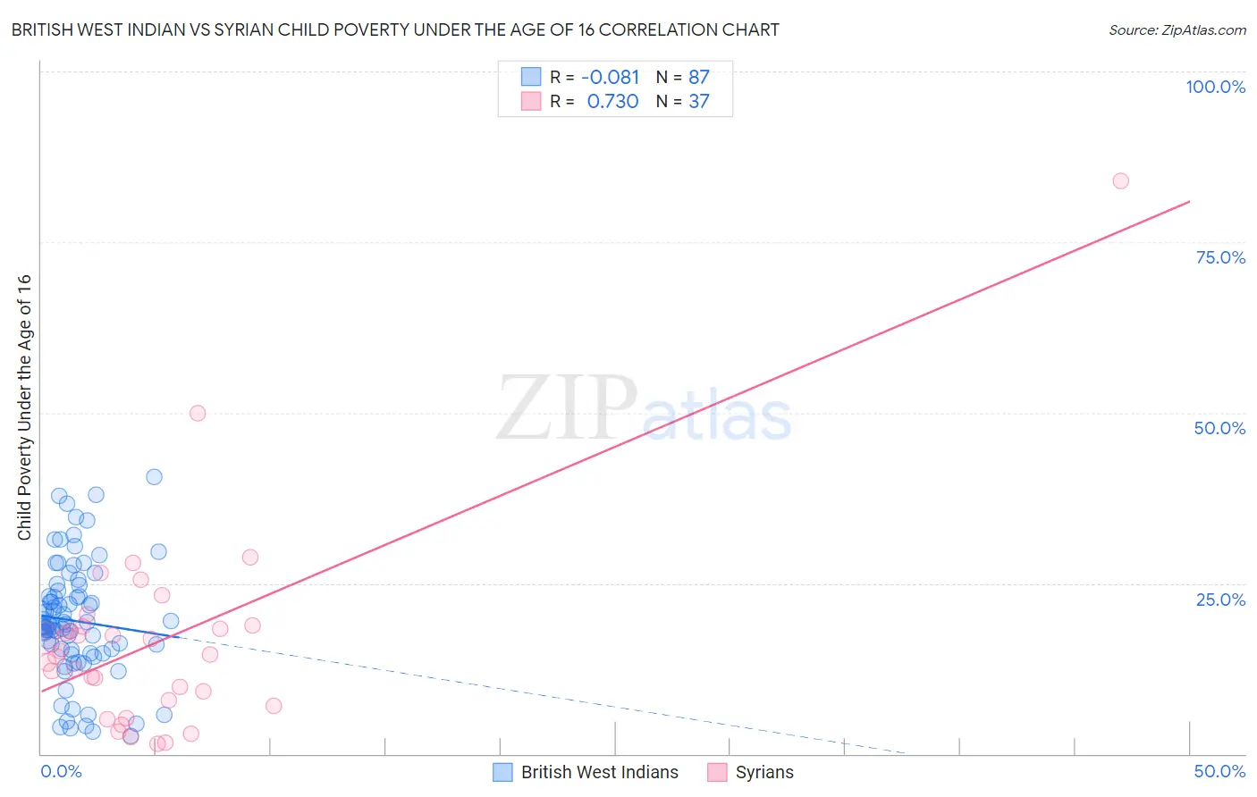 British West Indian vs Syrian Child Poverty Under the Age of 16