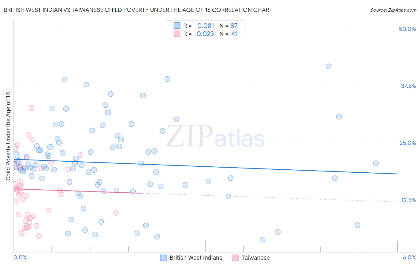 British West Indian vs Taiwanese Child Poverty Under the Age of 16