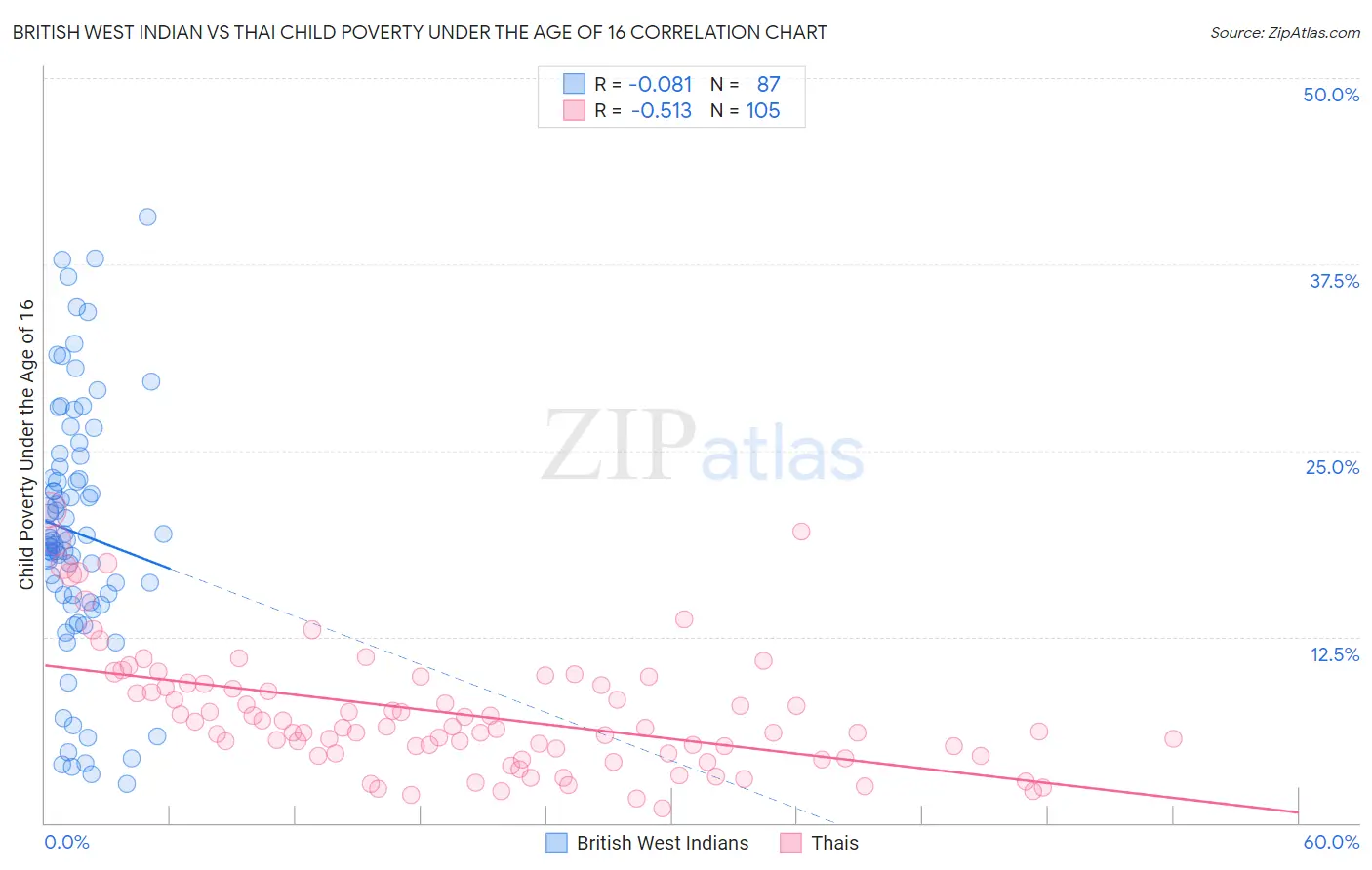 British West Indian vs Thai Child Poverty Under the Age of 16