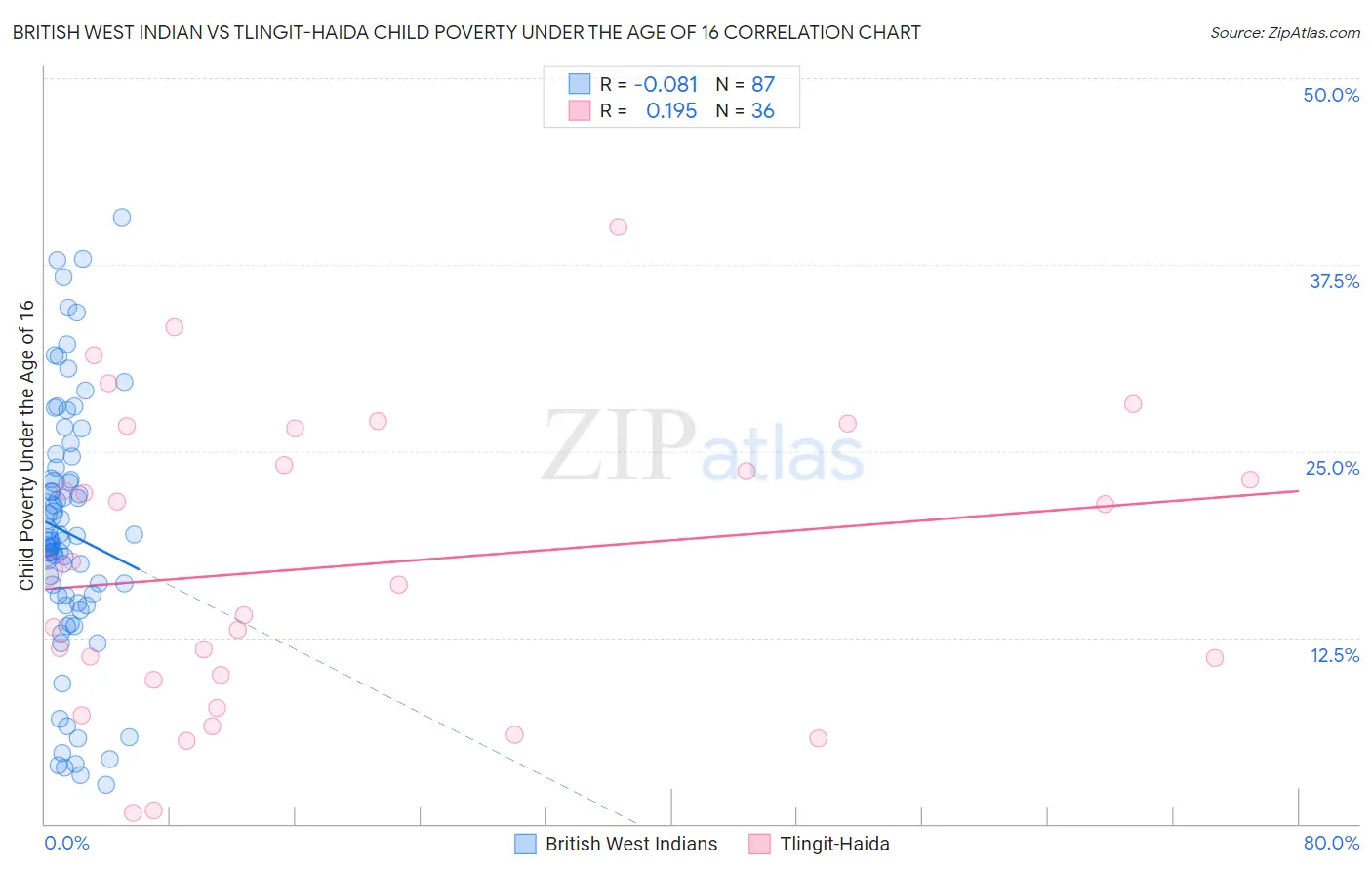 British West Indian vs Tlingit-Haida Child Poverty Under the Age of 16