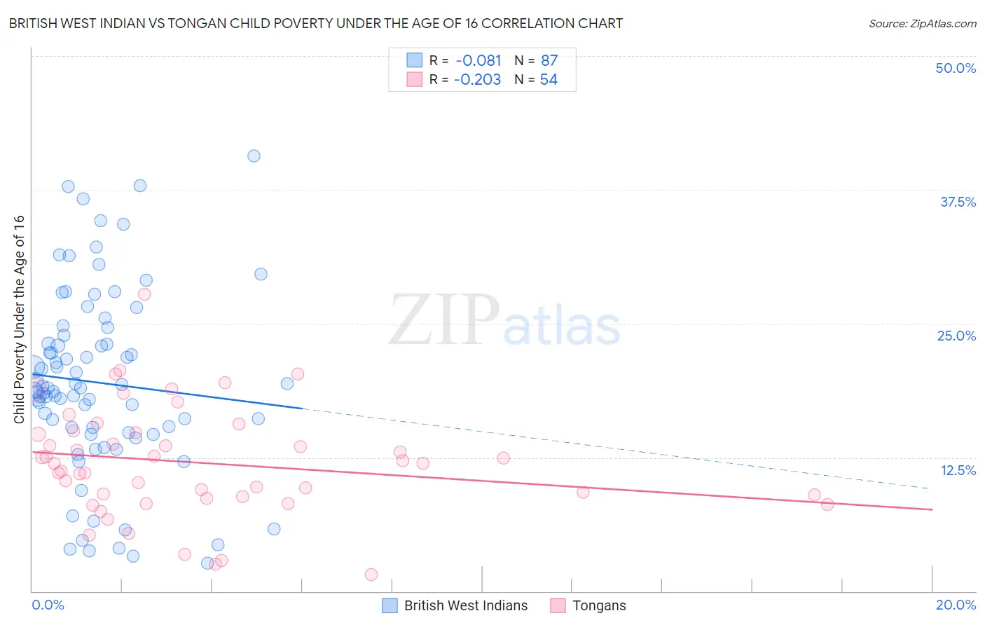 British West Indian vs Tongan Child Poverty Under the Age of 16