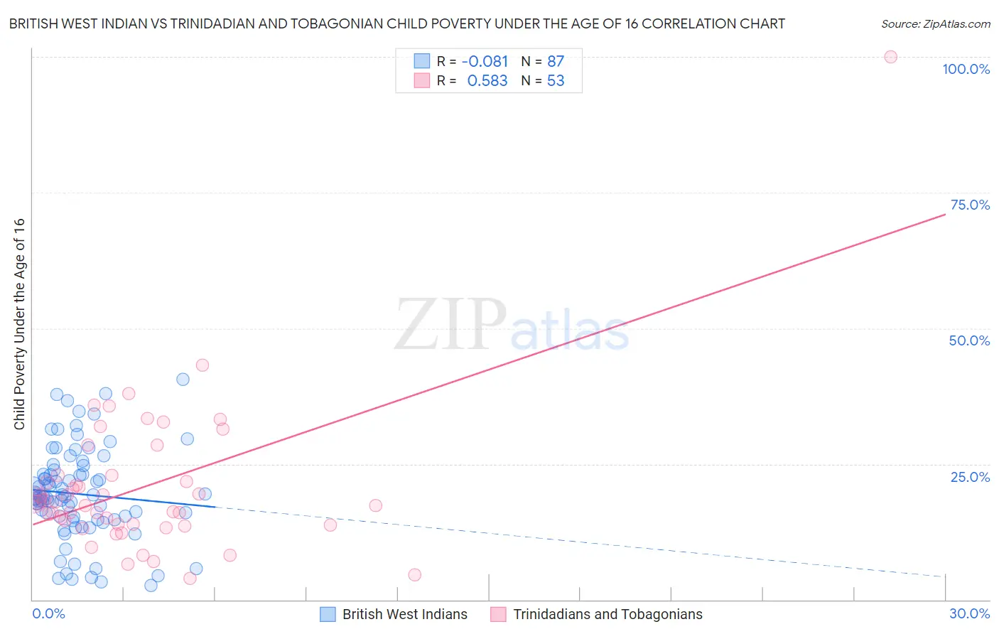 British West Indian vs Trinidadian and Tobagonian Child Poverty Under the Age of 16
