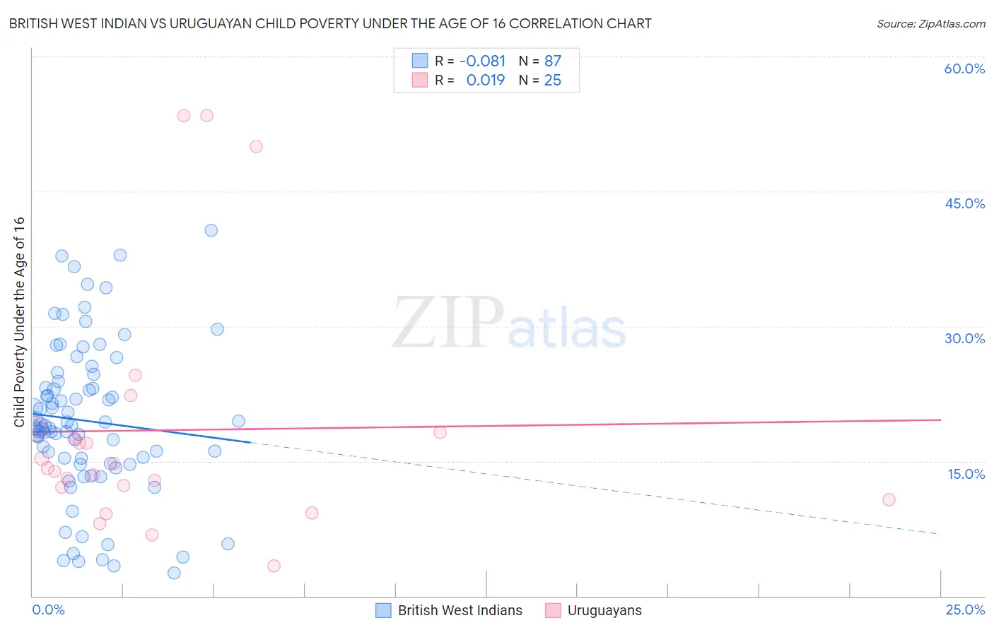 British West Indian vs Uruguayan Child Poverty Under the Age of 16