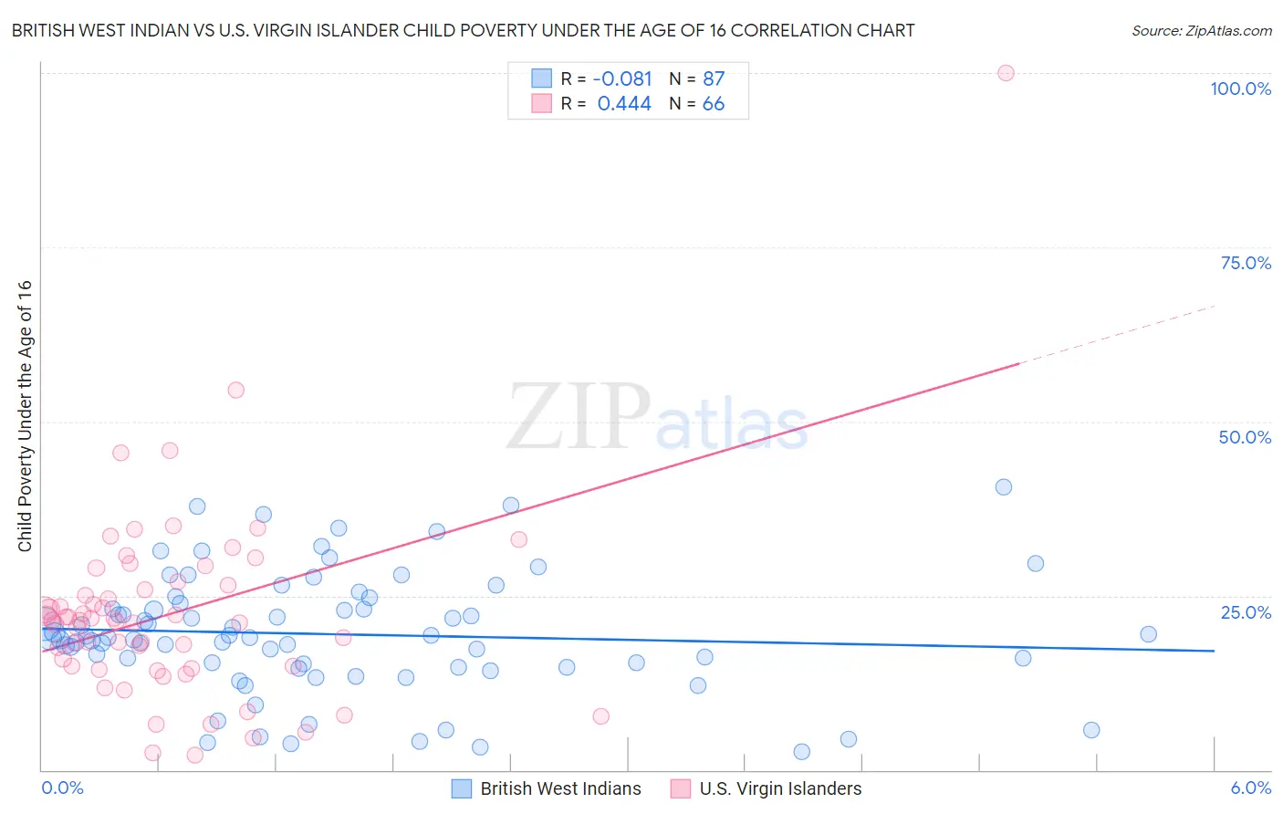 British West Indian vs U.S. Virgin Islander Child Poverty Under the Age of 16