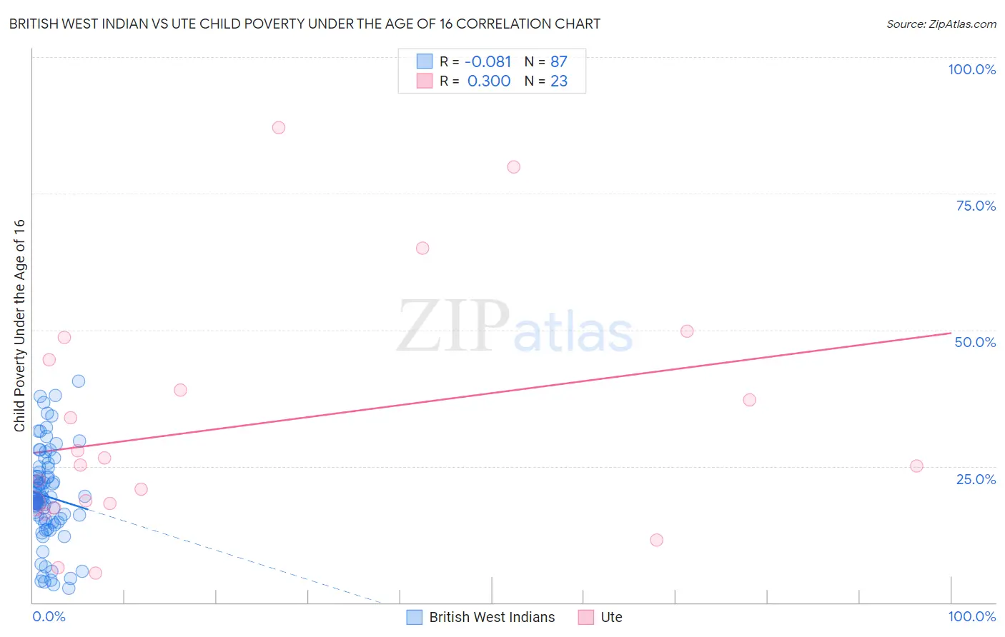 British West Indian vs Ute Child Poverty Under the Age of 16