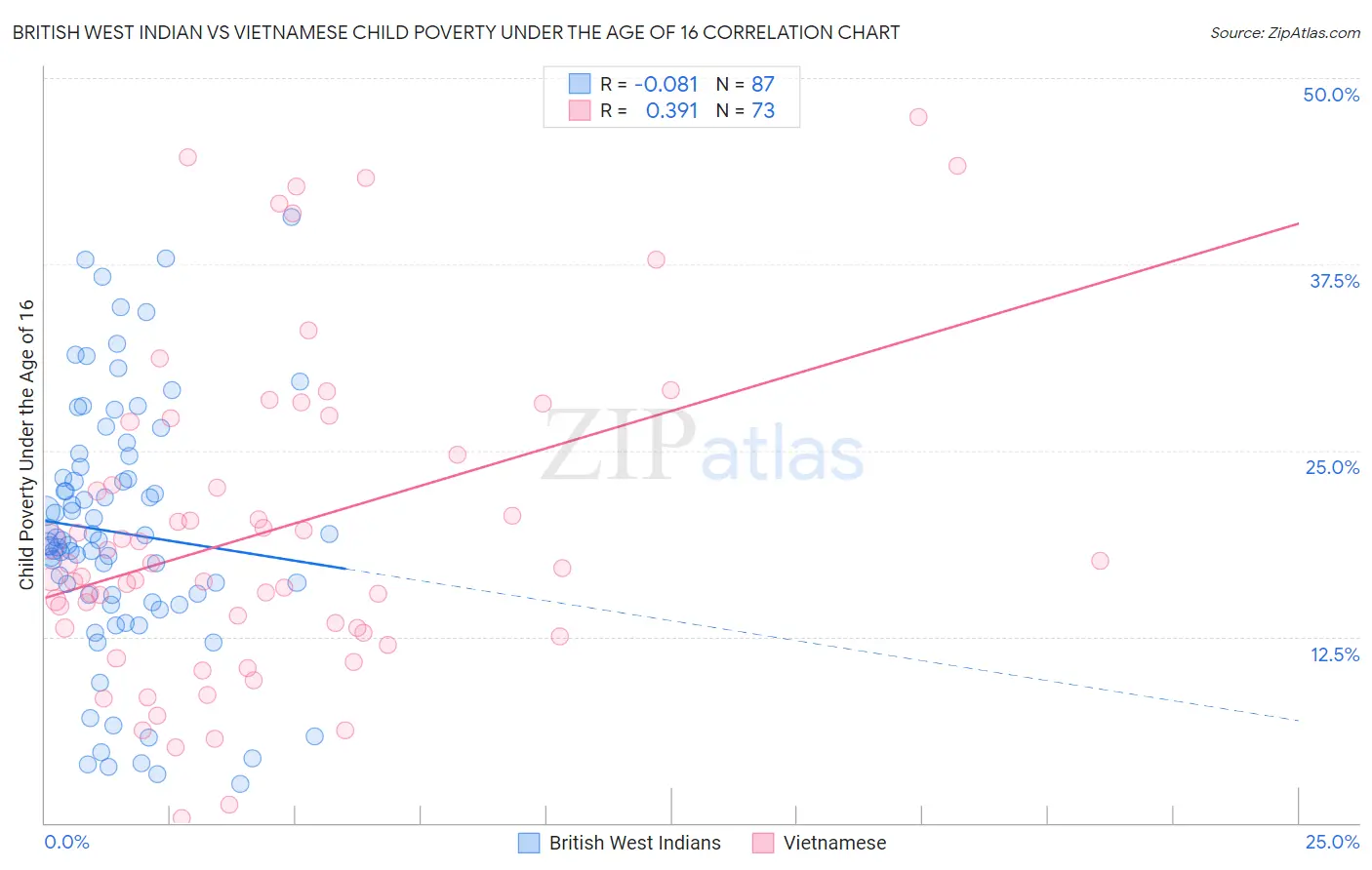 British West Indian vs Vietnamese Child Poverty Under the Age of 16