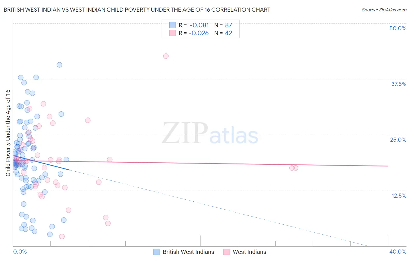 British West Indian vs West Indian Child Poverty Under the Age of 16