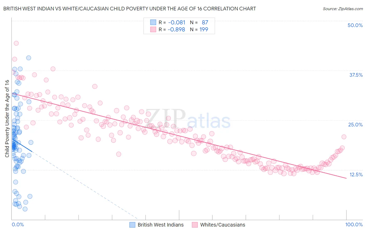 British West Indian vs White/Caucasian Child Poverty Under the Age of 16