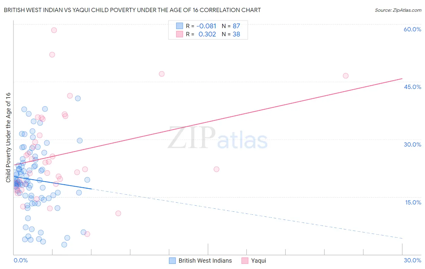 British West Indian vs Yaqui Child Poverty Under the Age of 16