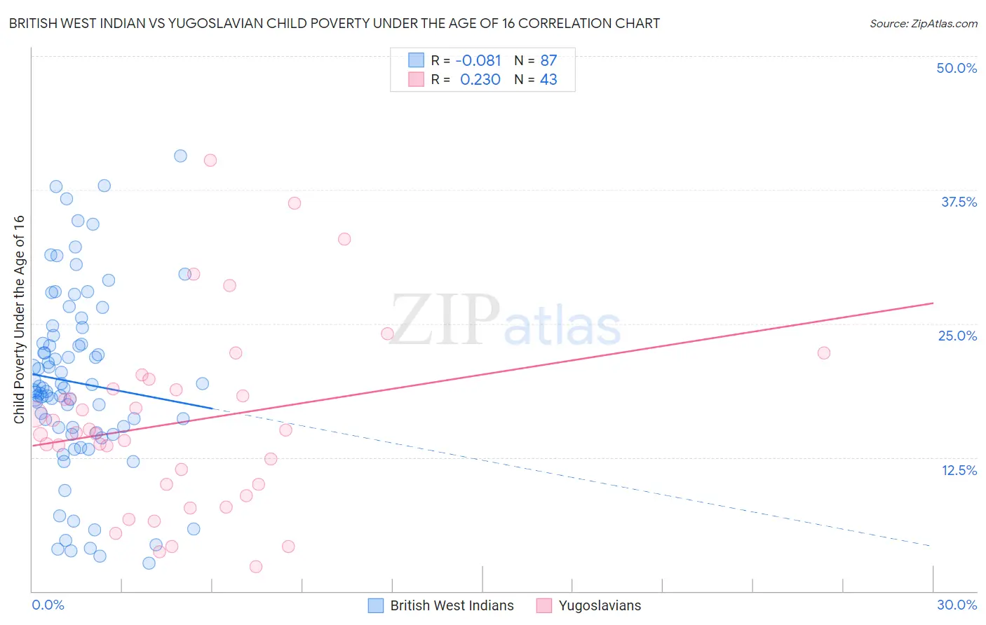 British West Indian vs Yugoslavian Child Poverty Under the Age of 16