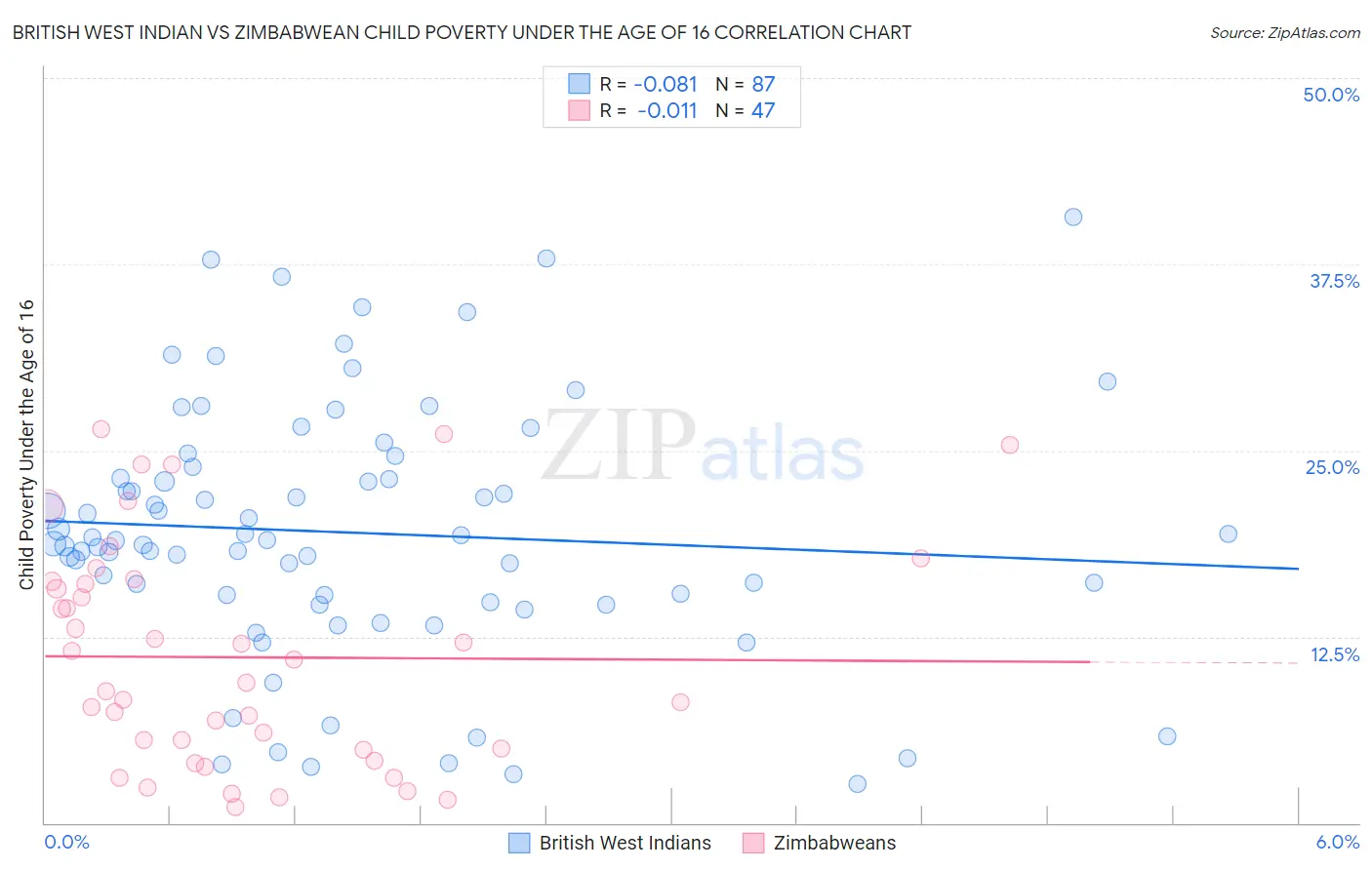 British West Indian vs Zimbabwean Child Poverty Under the Age of 16