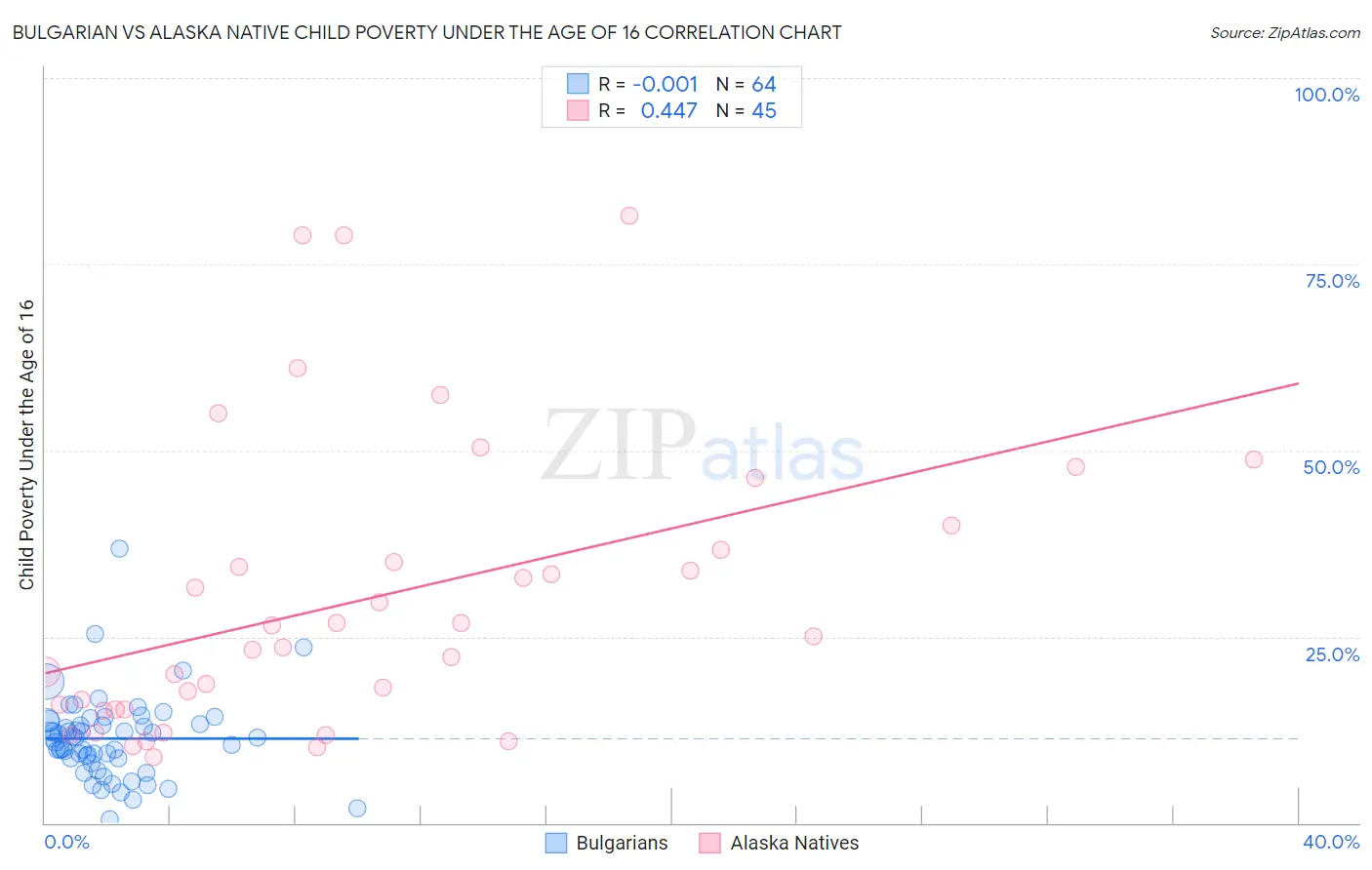 Bulgarian vs Alaska Native Child Poverty Under the Age of 16