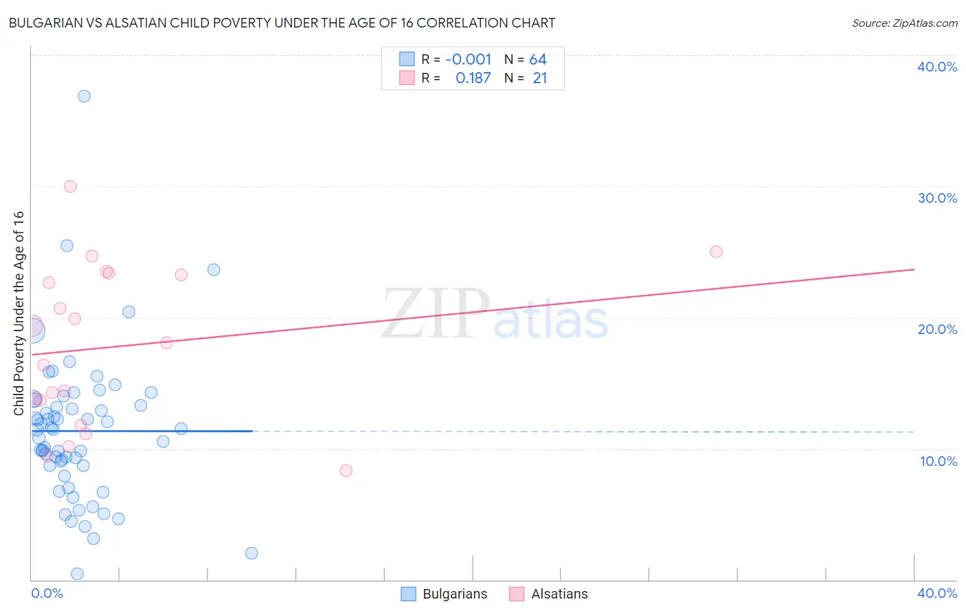 Bulgarian vs Alsatian Child Poverty Under the Age of 16