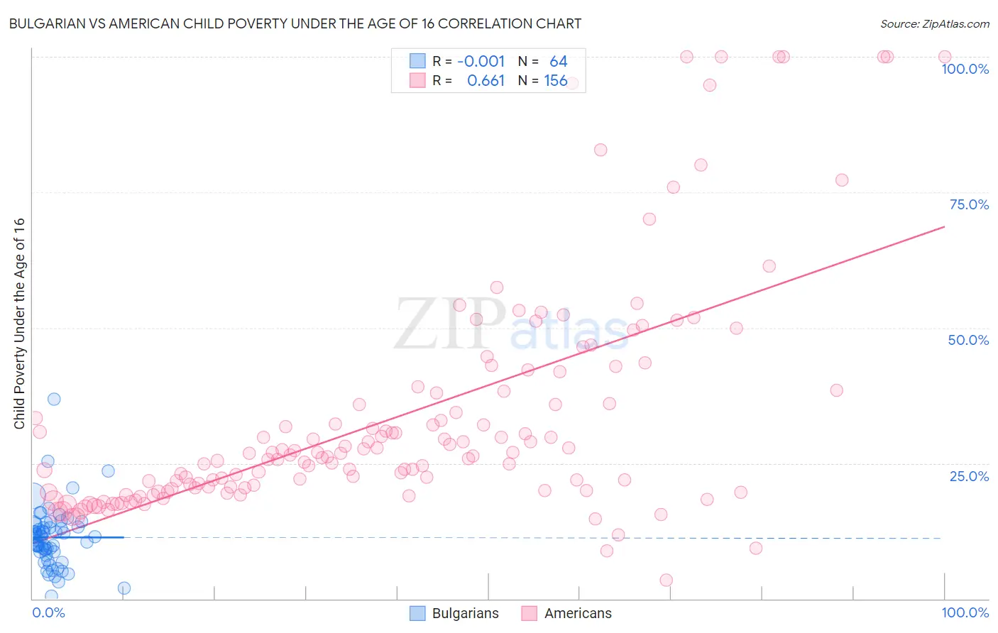 Bulgarian vs American Child Poverty Under the Age of 16