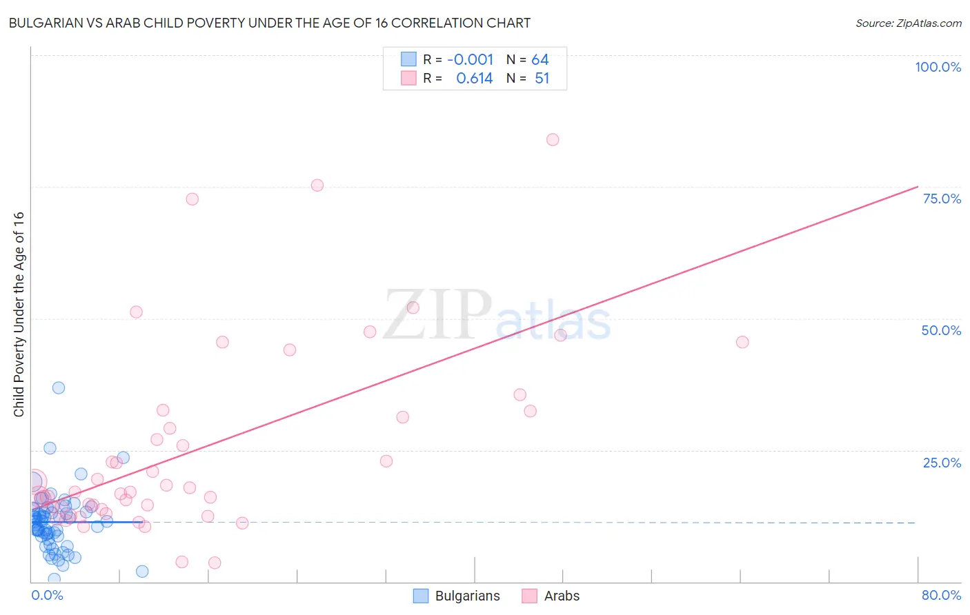 Bulgarian vs Arab Child Poverty Under the Age of 16