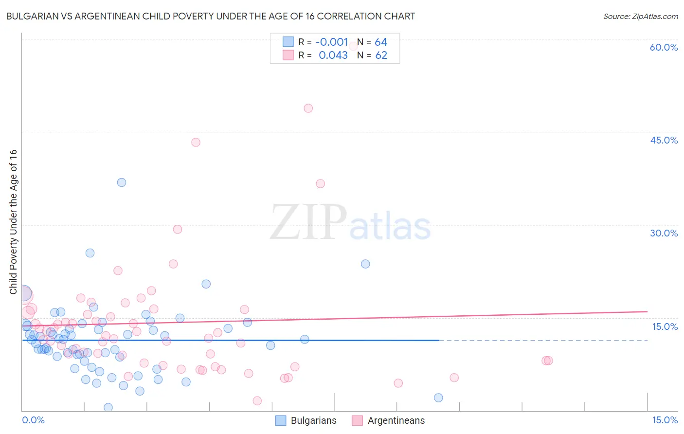 Bulgarian vs Argentinean Child Poverty Under the Age of 16