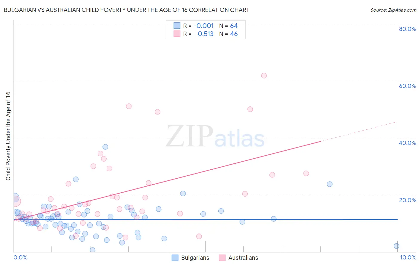 Bulgarian vs Australian Child Poverty Under the Age of 16