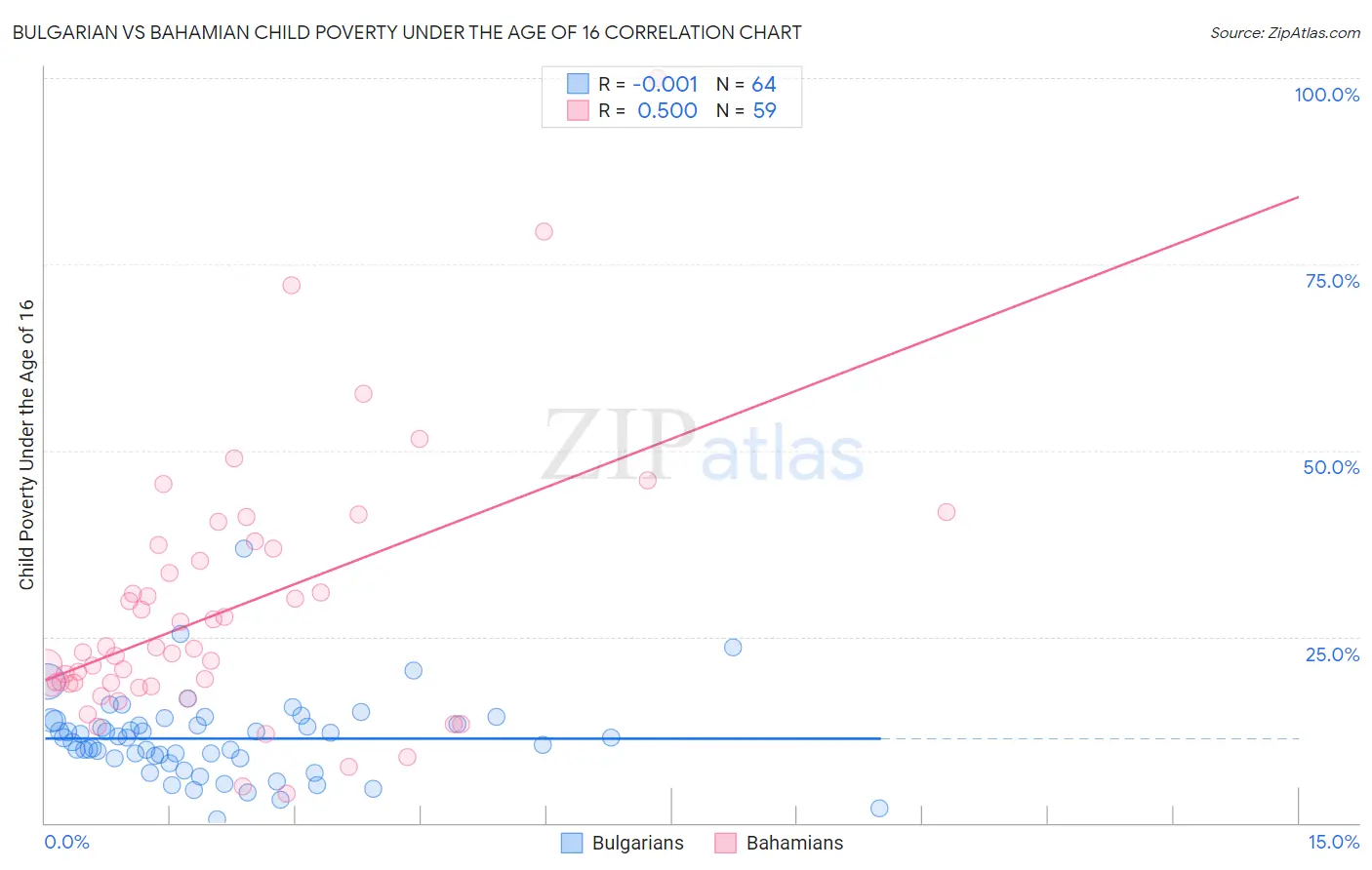 Bulgarian vs Bahamian Child Poverty Under the Age of 16