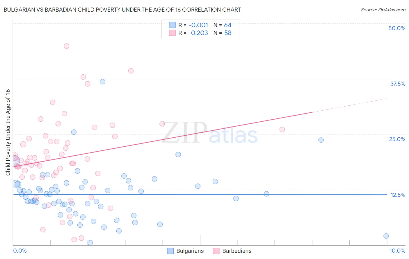 Bulgarian vs Barbadian Child Poverty Under the Age of 16