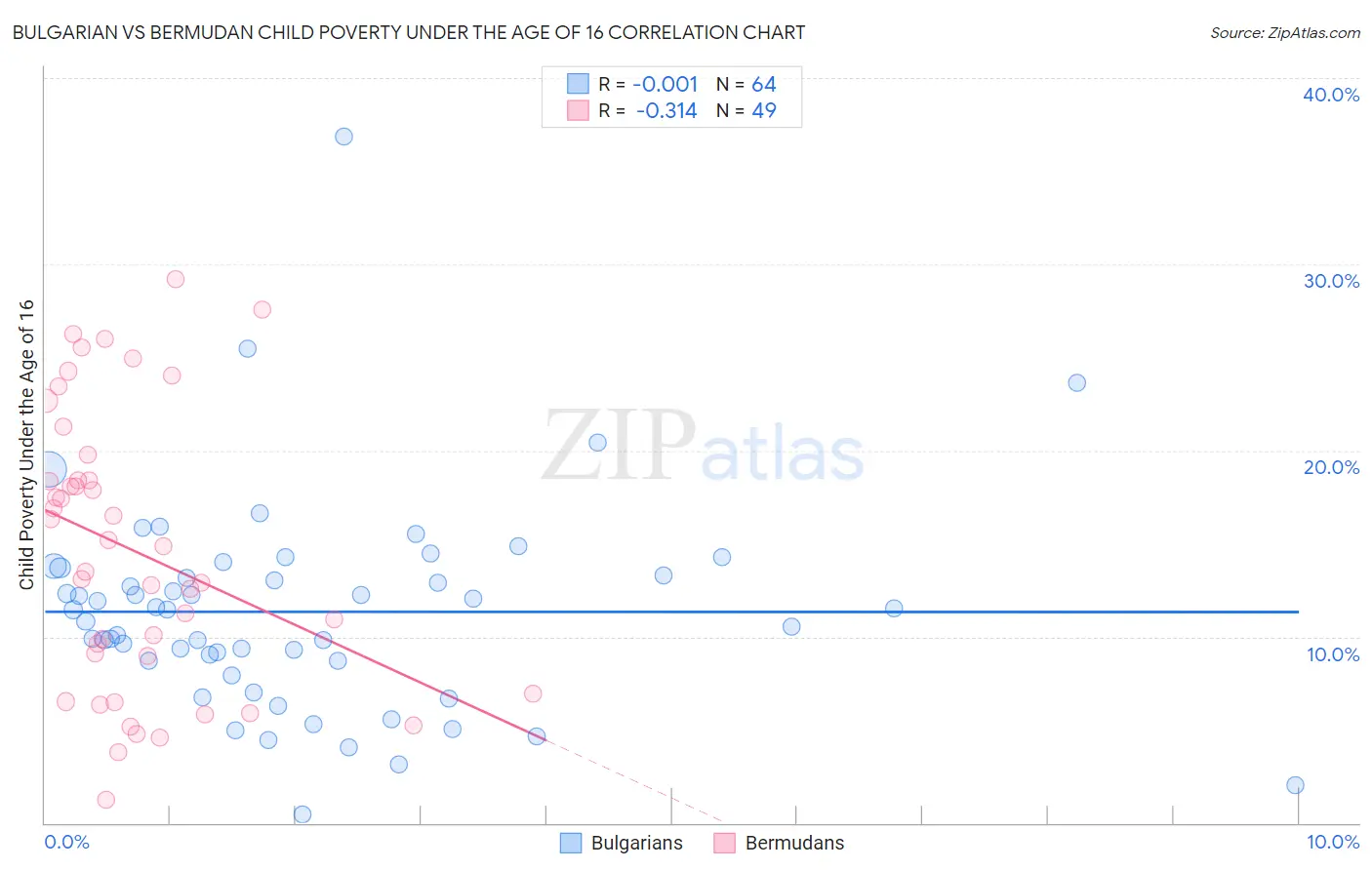 Bulgarian vs Bermudan Child Poverty Under the Age of 16