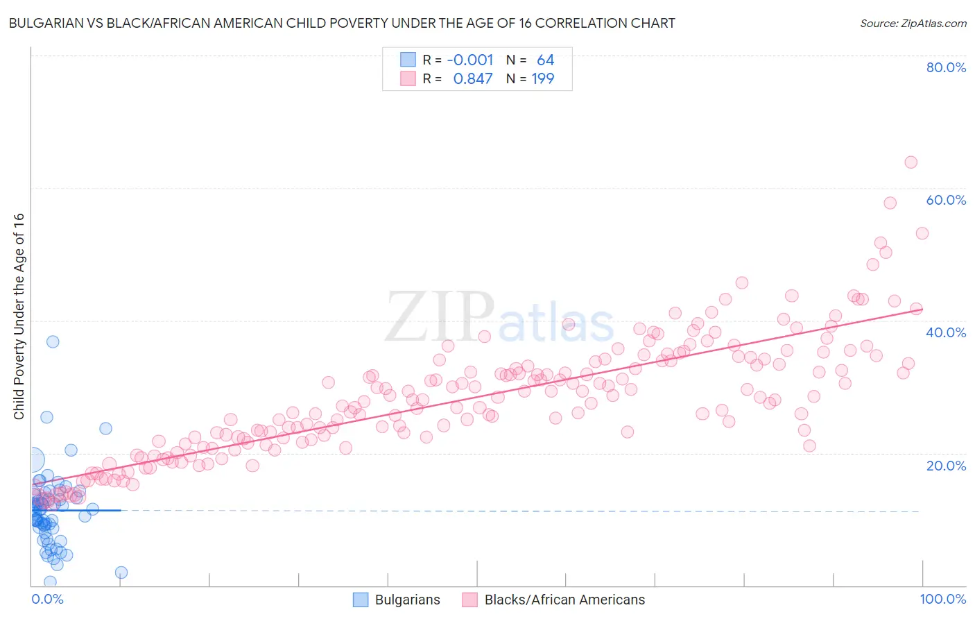 Bulgarian vs Black/African American Child Poverty Under the Age of 16