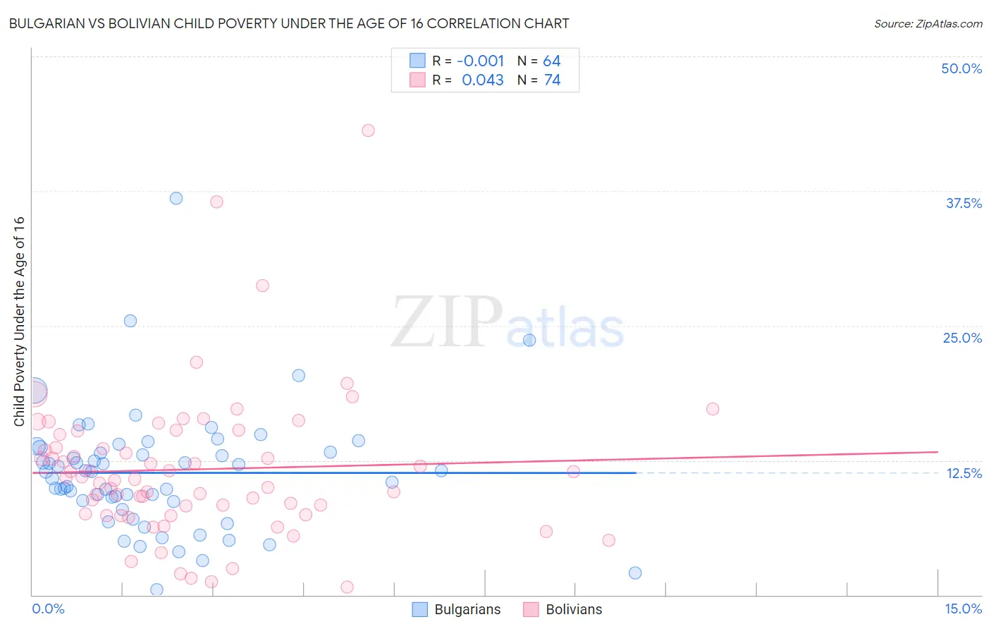 Bulgarian vs Bolivian Child Poverty Under the Age of 16