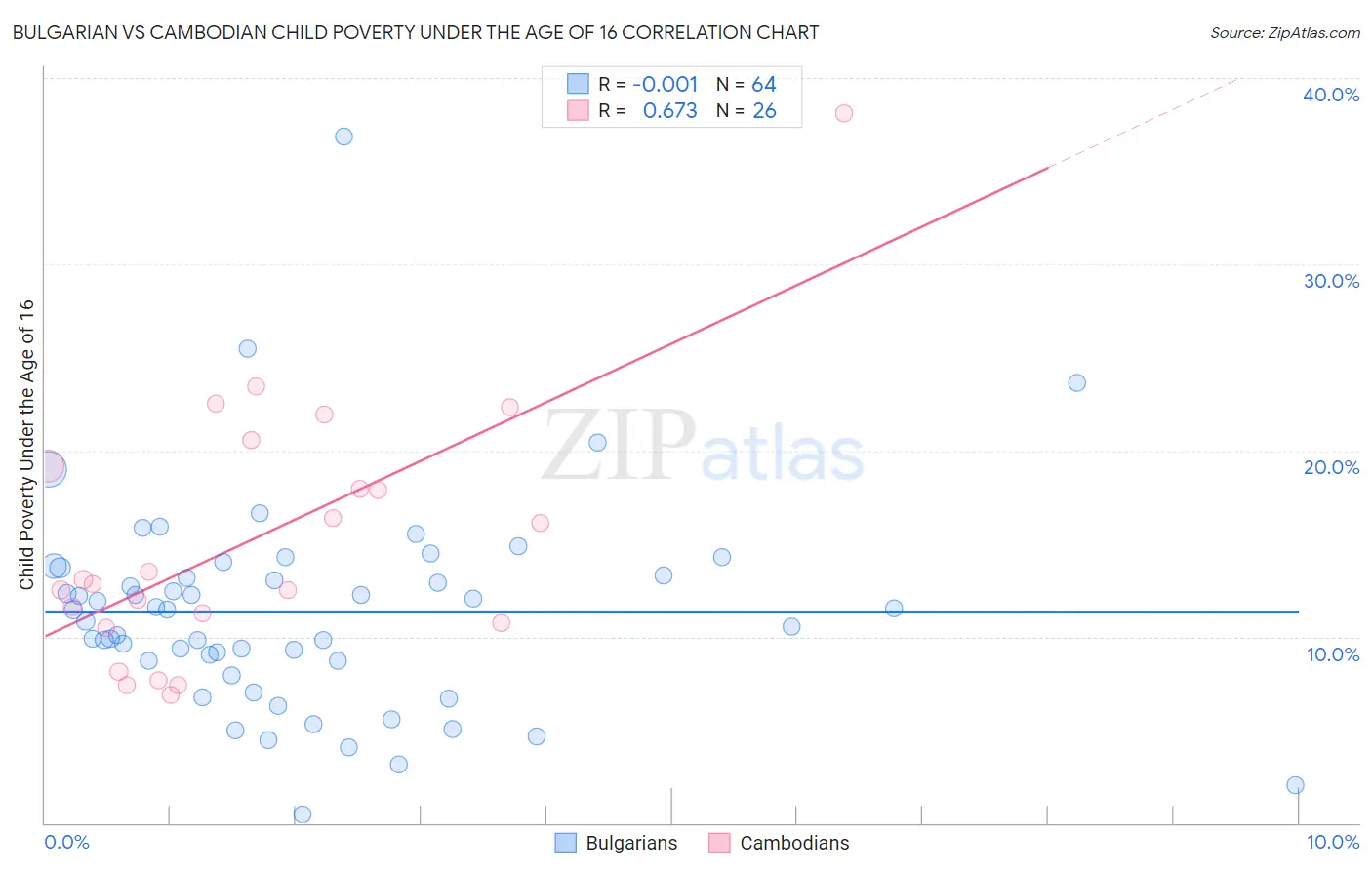 Bulgarian vs Cambodian Child Poverty Under the Age of 16