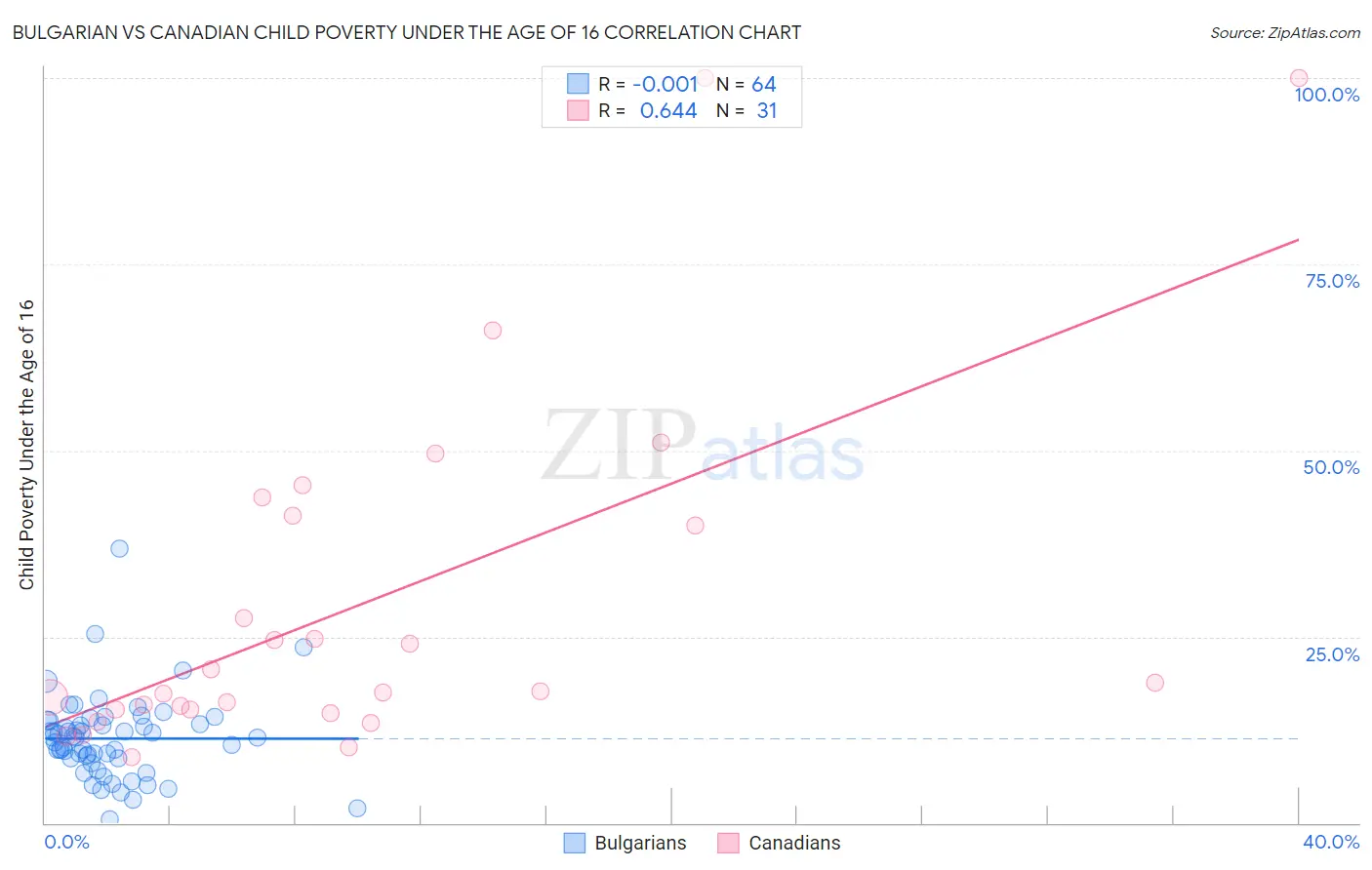 Bulgarian vs Canadian Child Poverty Under the Age of 16