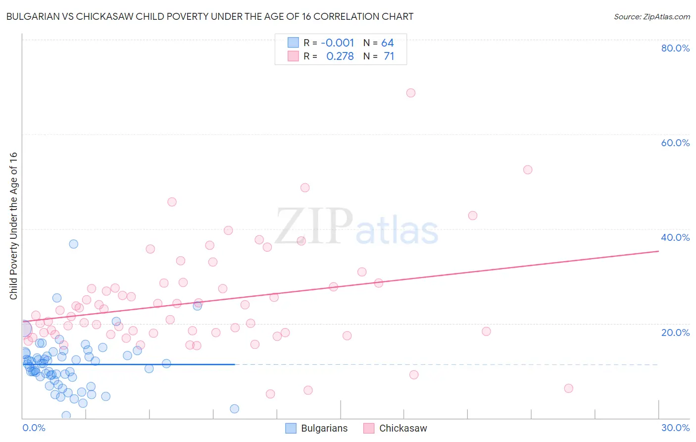 Bulgarian vs Chickasaw Child Poverty Under the Age of 16