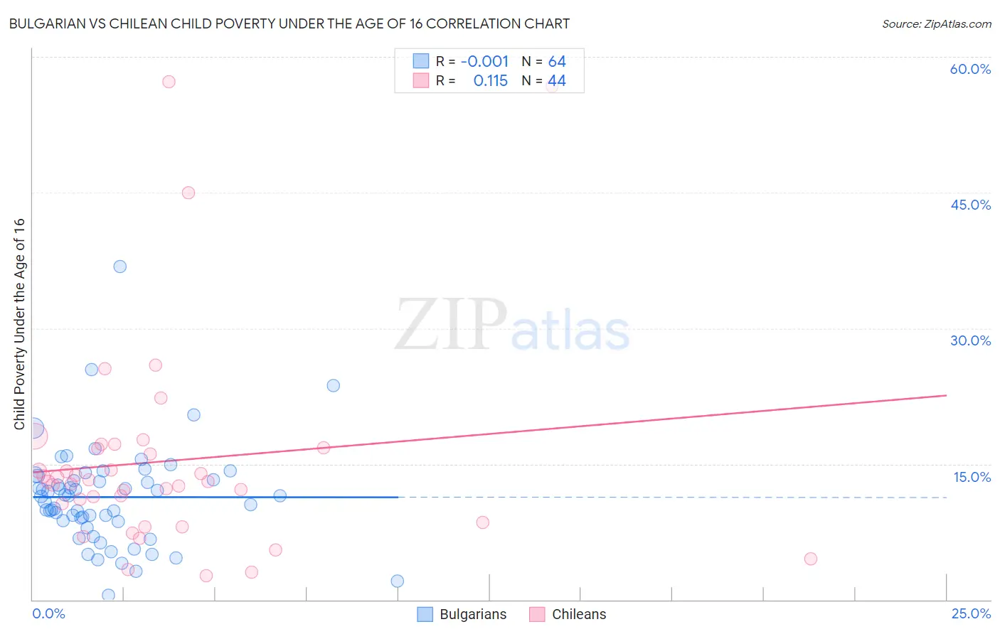 Bulgarian vs Chilean Child Poverty Under the Age of 16
