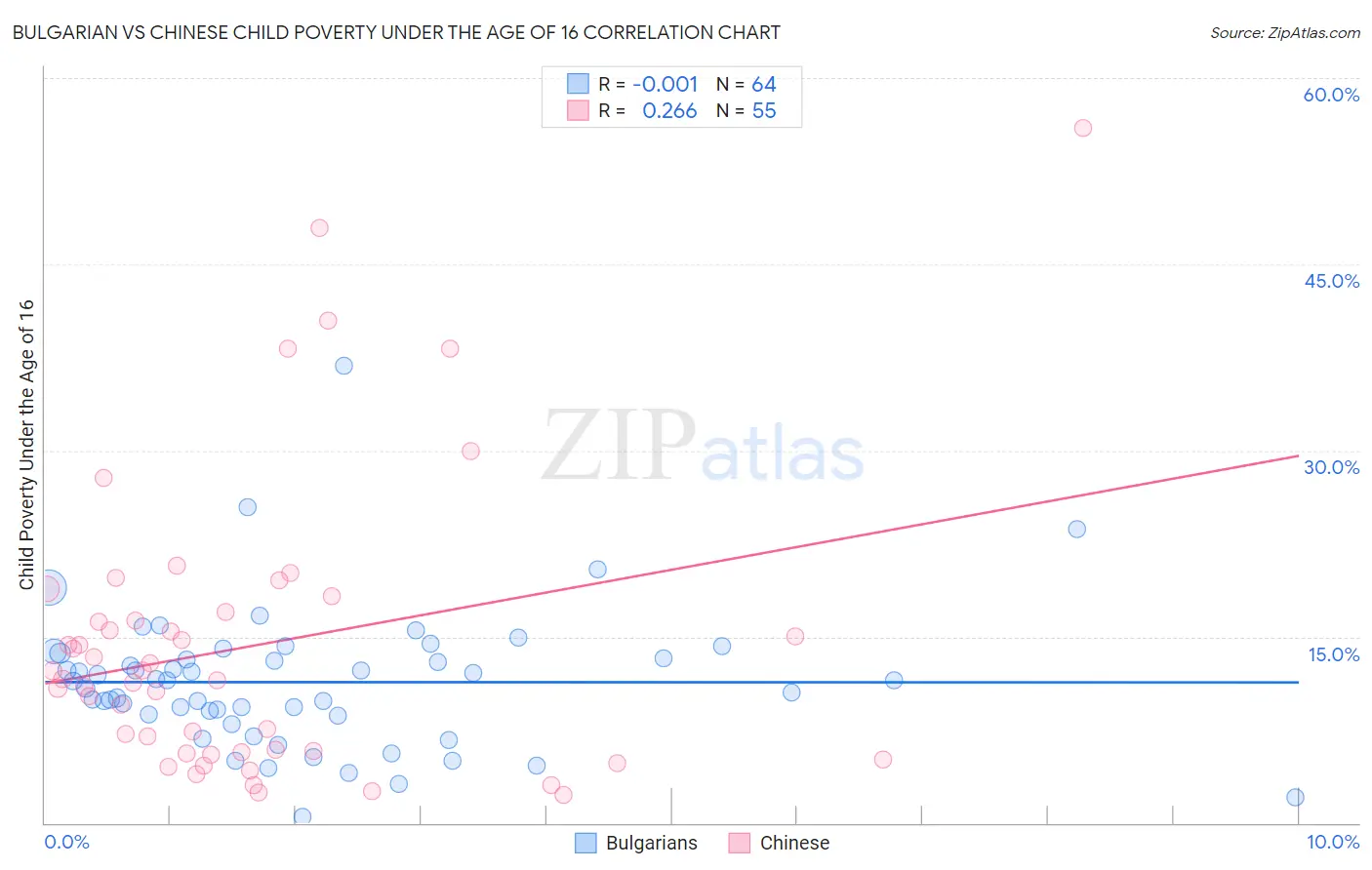 Bulgarian vs Chinese Child Poverty Under the Age of 16