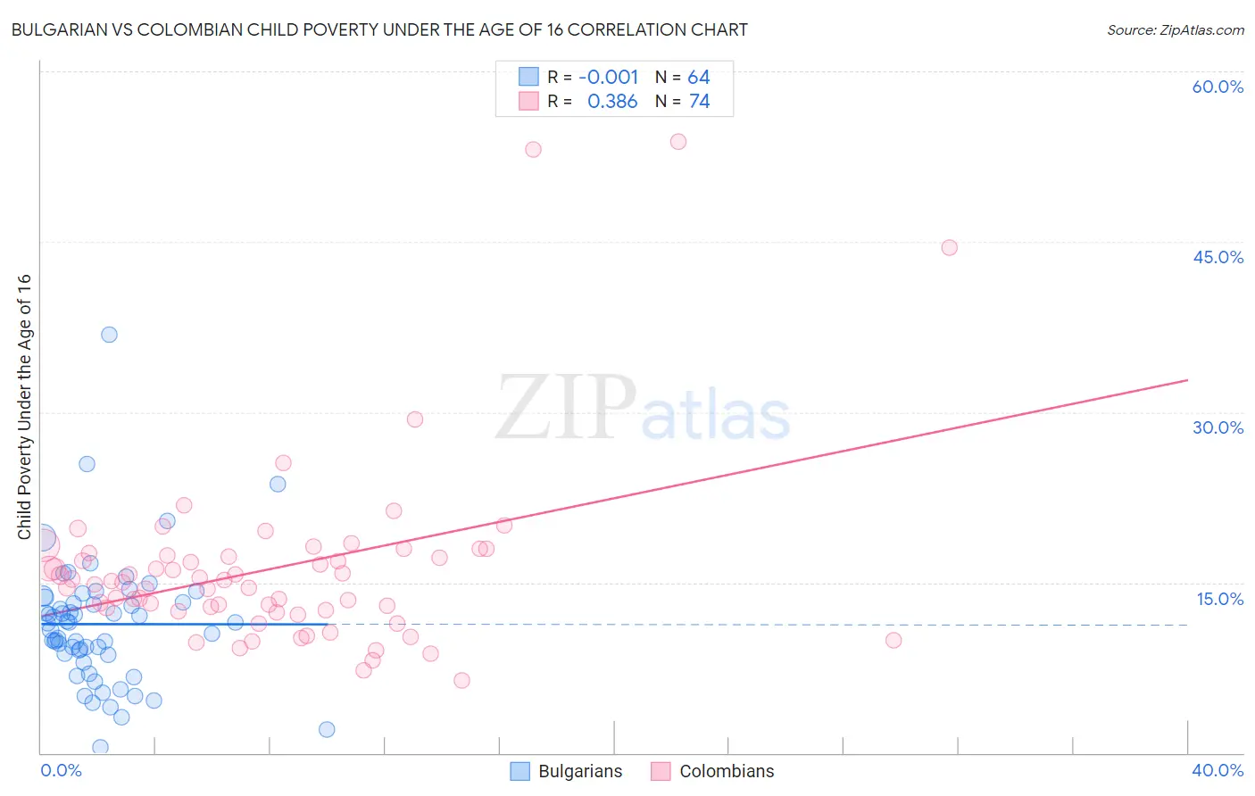 Bulgarian vs Colombian Child Poverty Under the Age of 16