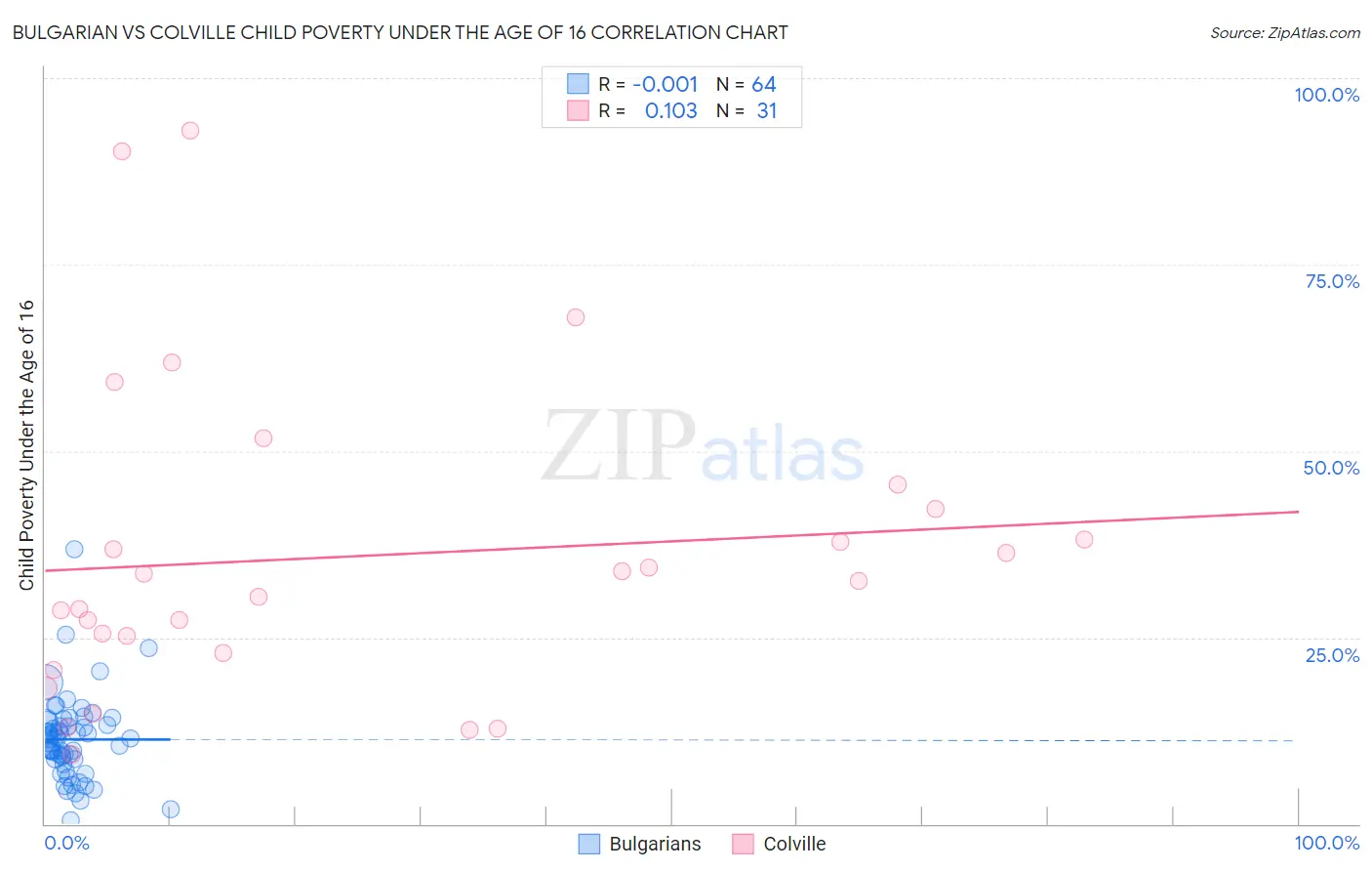 Bulgarian vs Colville Child Poverty Under the Age of 16