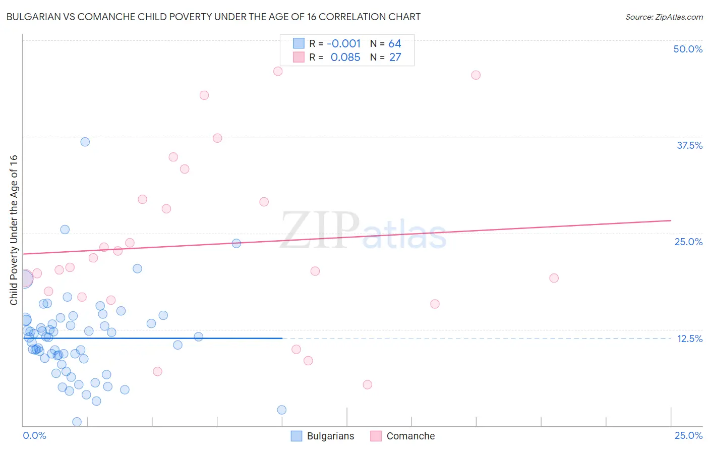 Bulgarian vs Comanche Child Poverty Under the Age of 16