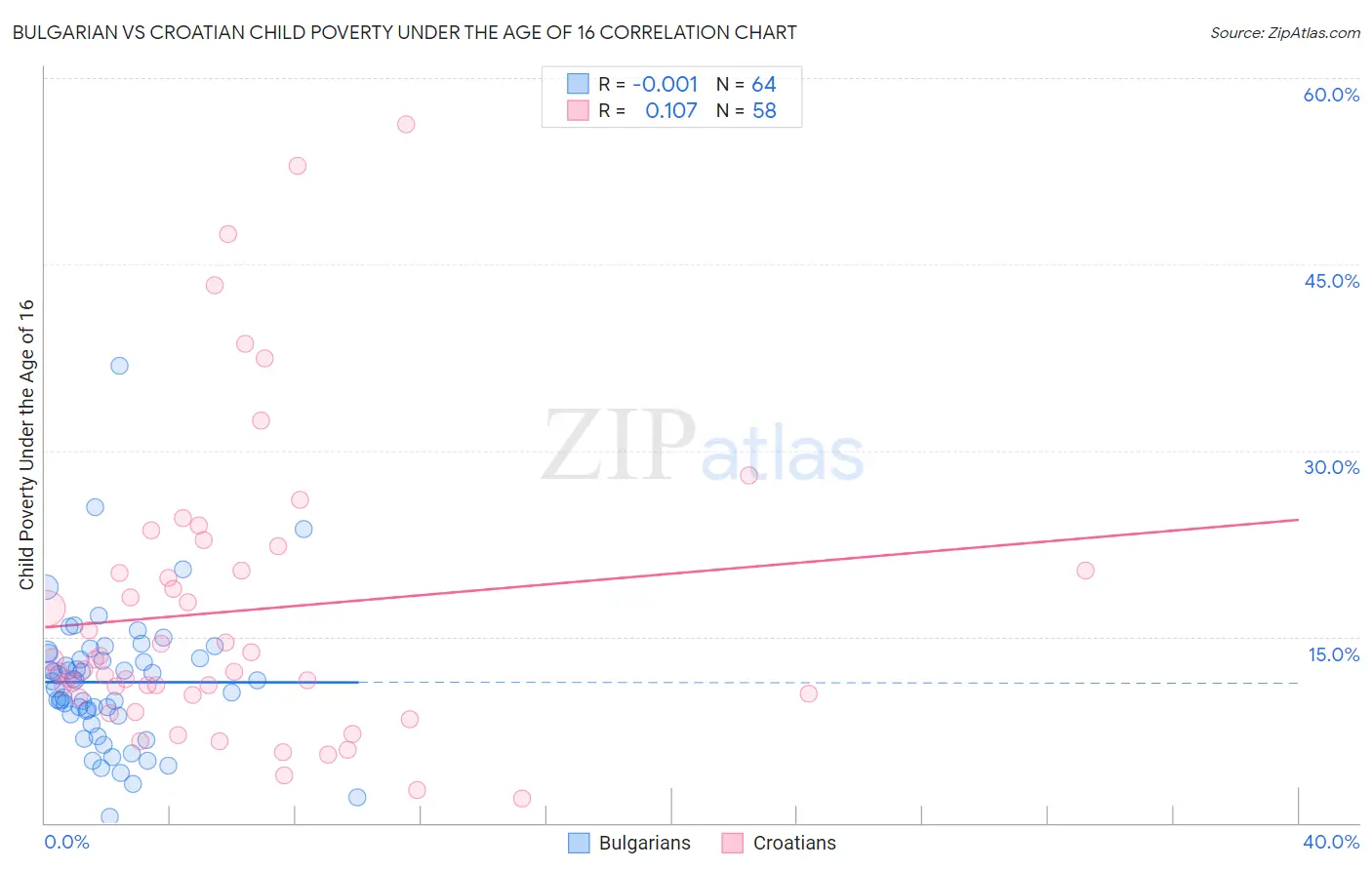 Bulgarian vs Croatian Child Poverty Under the Age of 16