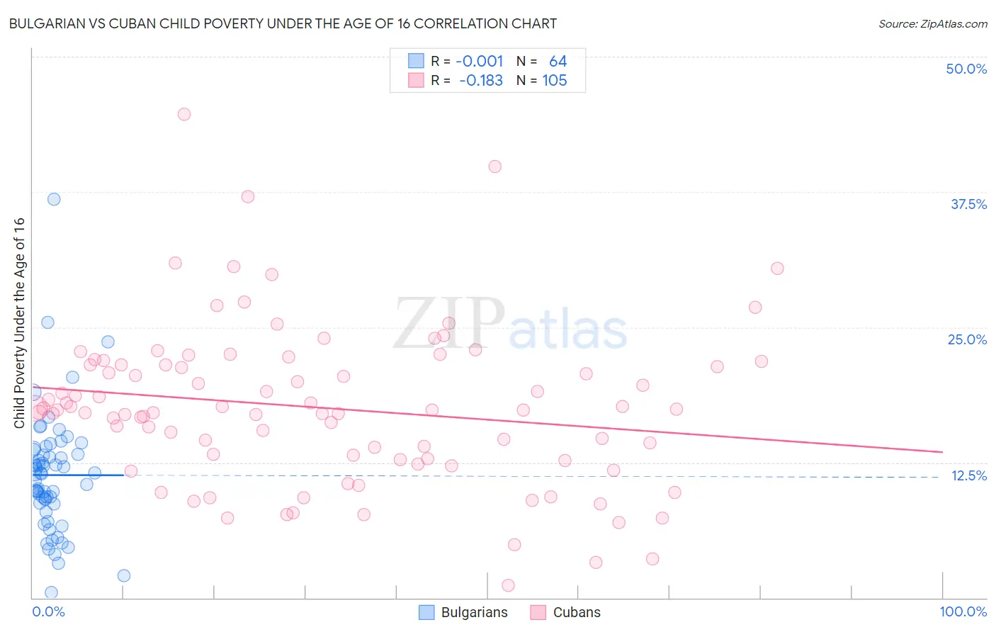 Bulgarian vs Cuban Child Poverty Under the Age of 16