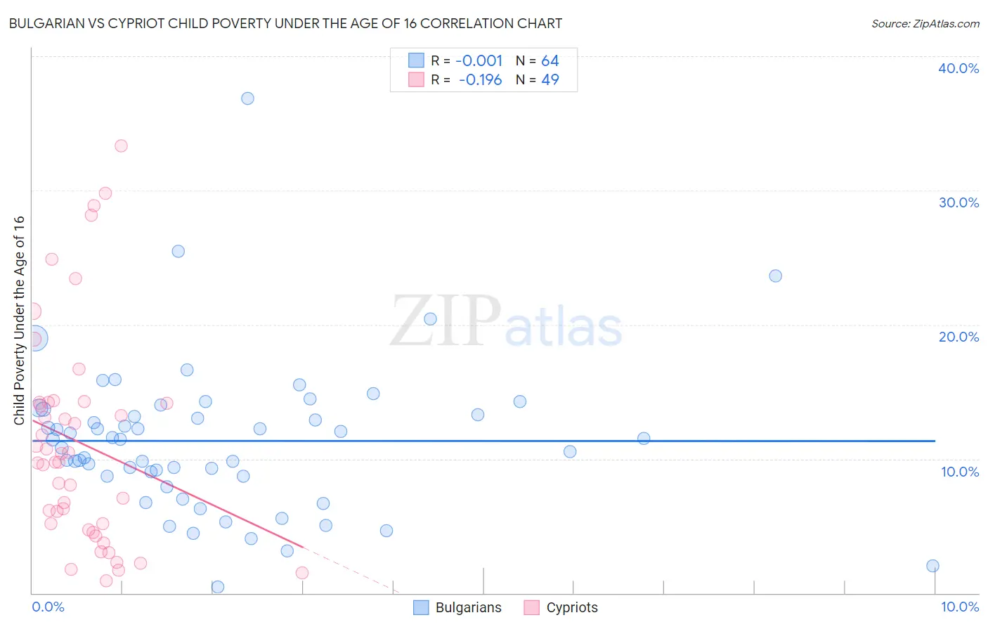 Bulgarian vs Cypriot Child Poverty Under the Age of 16