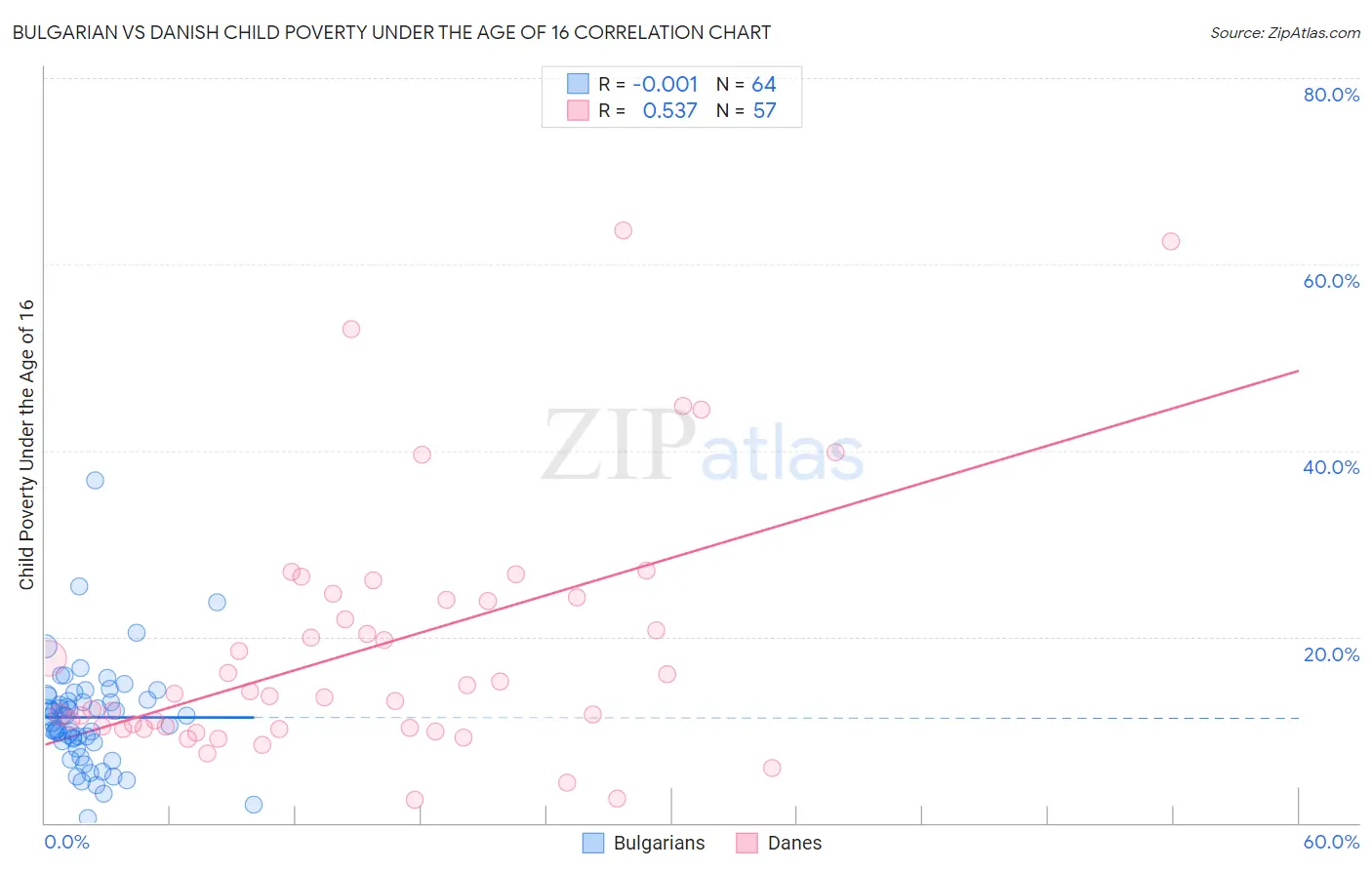 Bulgarian vs Danish Child Poverty Under the Age of 16
