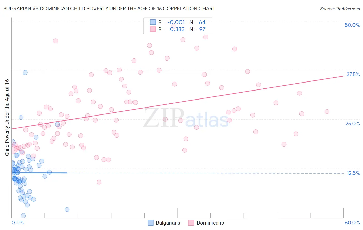Bulgarian vs Dominican Child Poverty Under the Age of 16