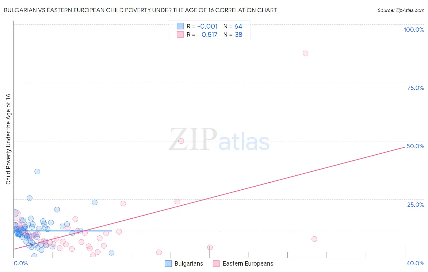 Bulgarian vs Eastern European Child Poverty Under the Age of 16