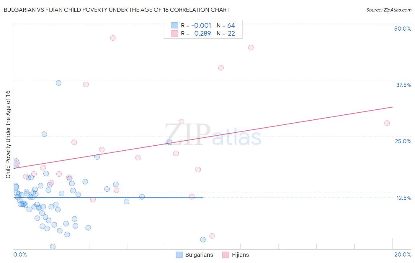 Bulgarian vs Fijian Child Poverty Under the Age of 16
