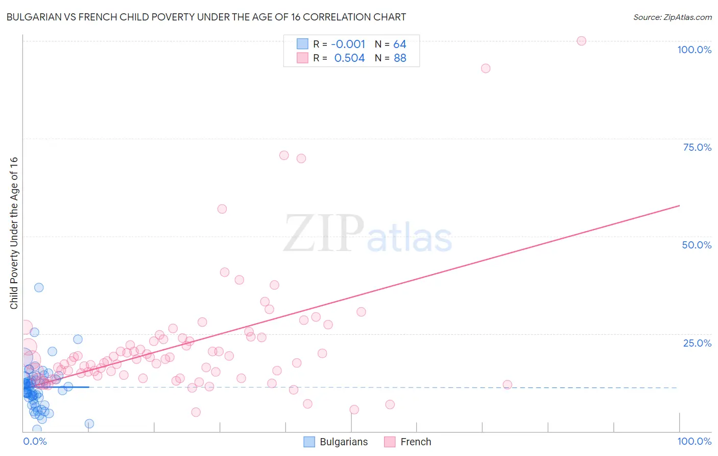 Bulgarian vs French Child Poverty Under the Age of 16